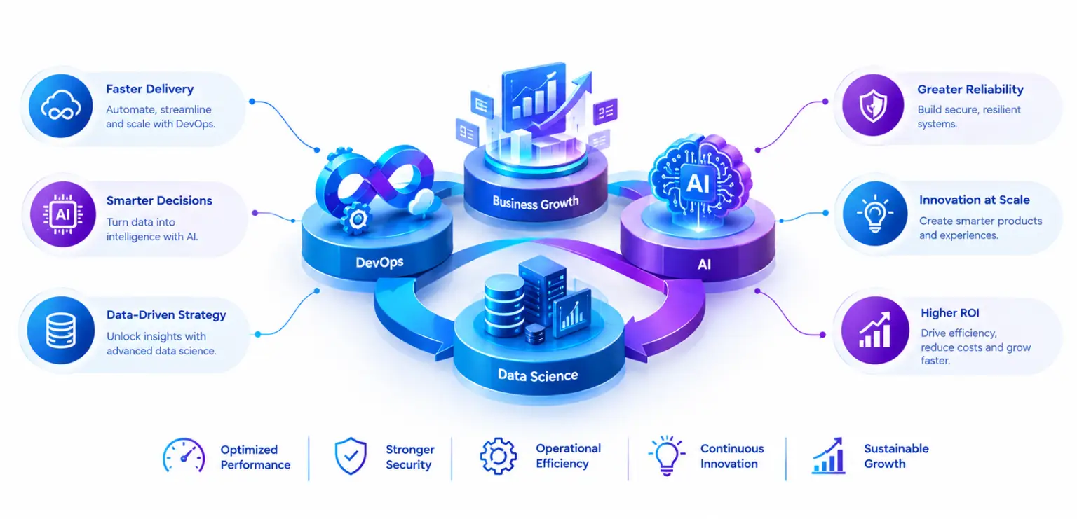 Get Excellent Business Results with DevOps, AI, and Data Science
