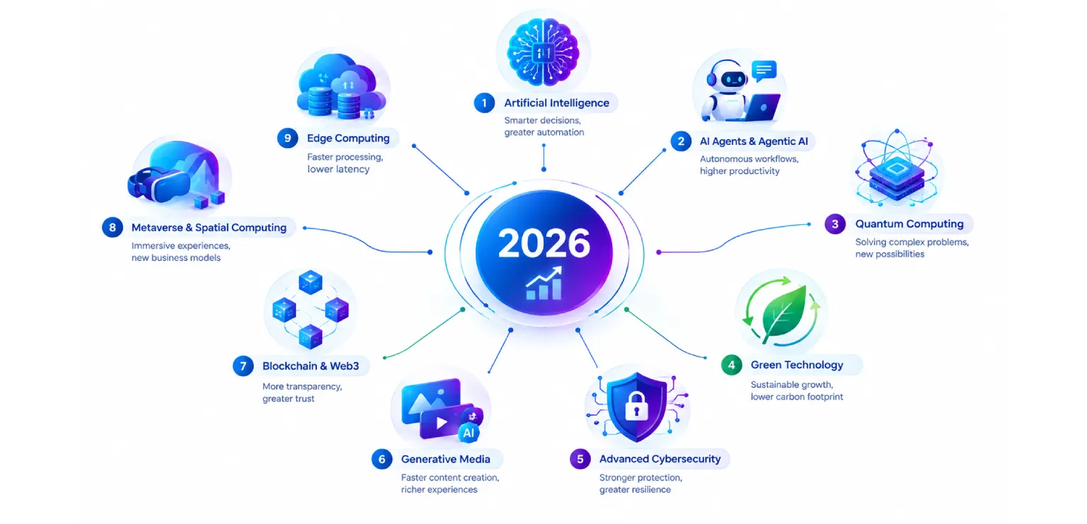 Nine technologies reshaping enterprise operations: AI, blockchain, IoT, 5G, quantum and more. What each one does, and which to prioritise first.