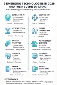 Emerging Technologies 2025 and Business Impact