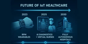 The Future of IoT in Healthcare