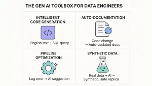 Key Areas Where Gen AI is Redefining the Role of a Data Engineer