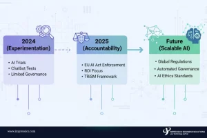 New era is a framework known as AI TRiSM-1