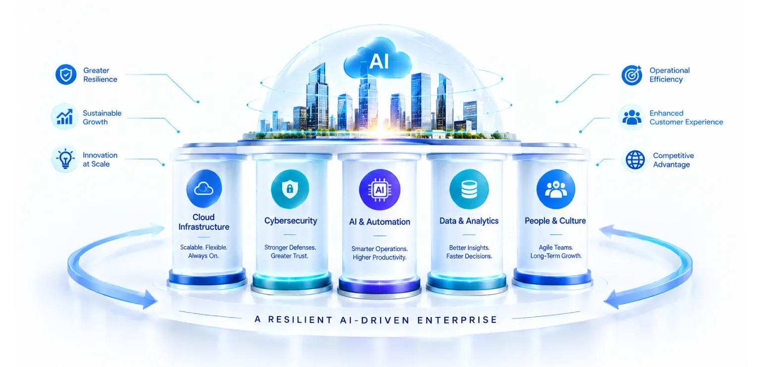 5 Pillars of a Resilient AI -Driven Enterprise