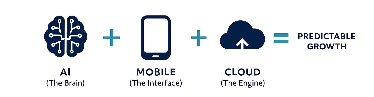 AI + Mobile + Cloud = Predictable Growth