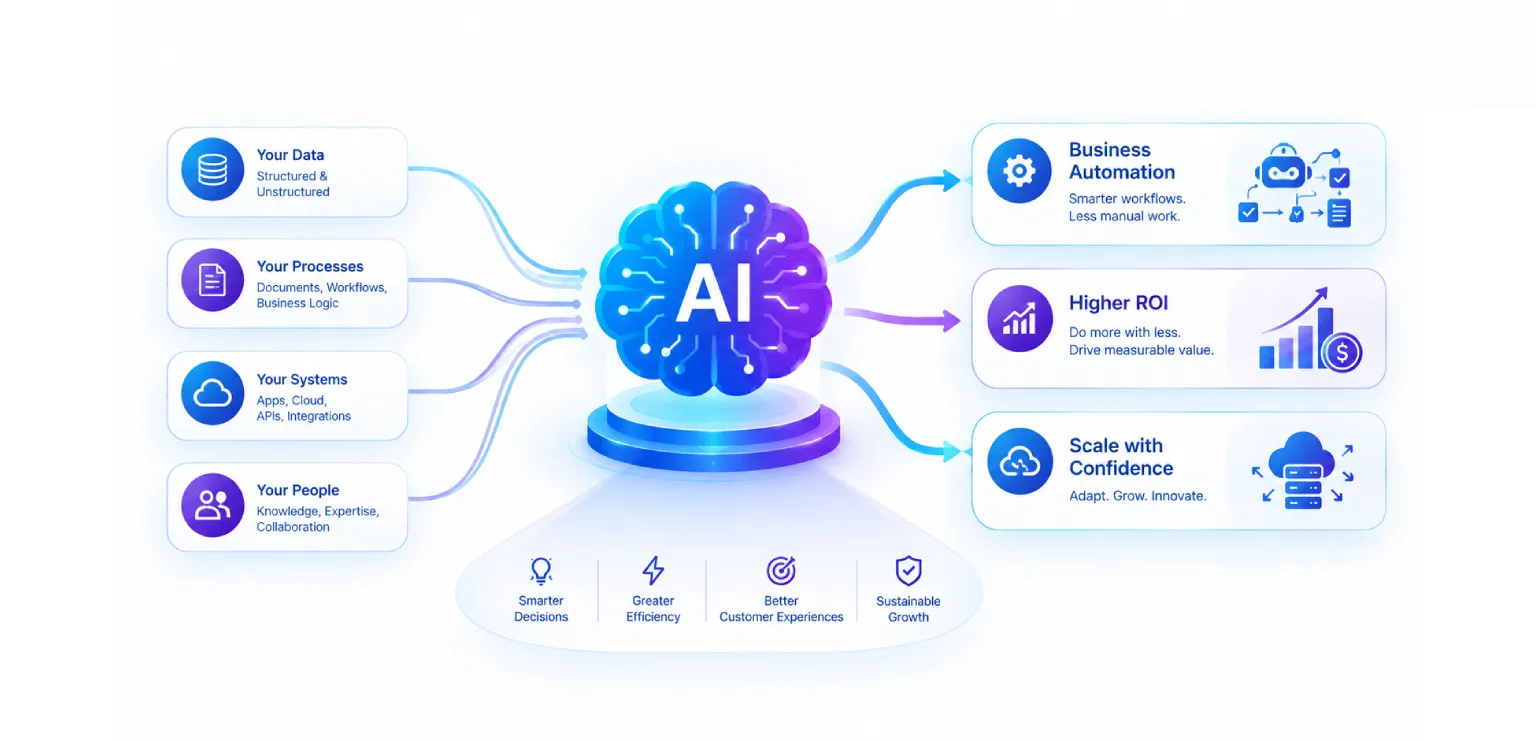 Generative AI for Business Automation, ROI, and Scale