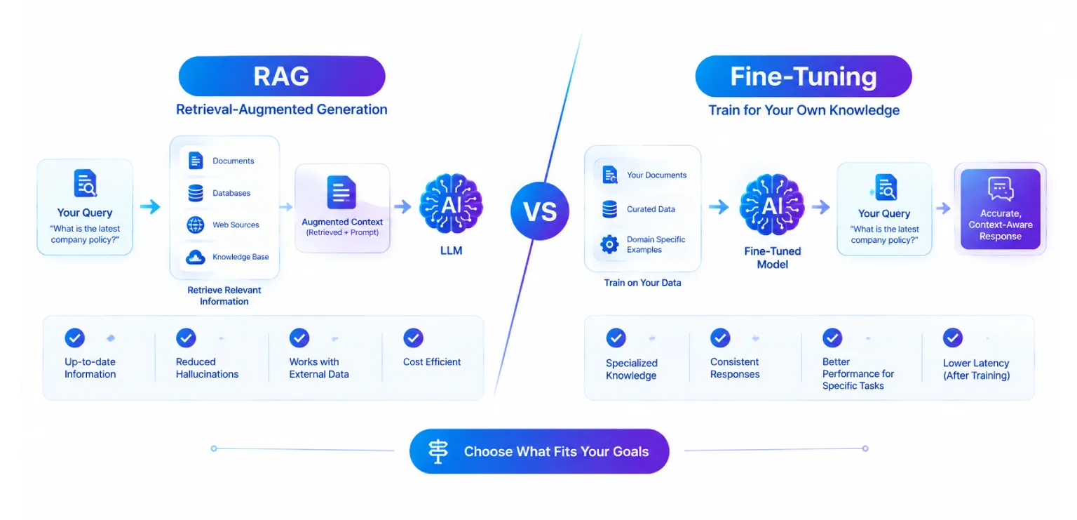 RAG vs Fine-Tuning: What Should You Choose?