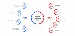 Measuring Platform Engineering ROI: DORA and SPACE Explained