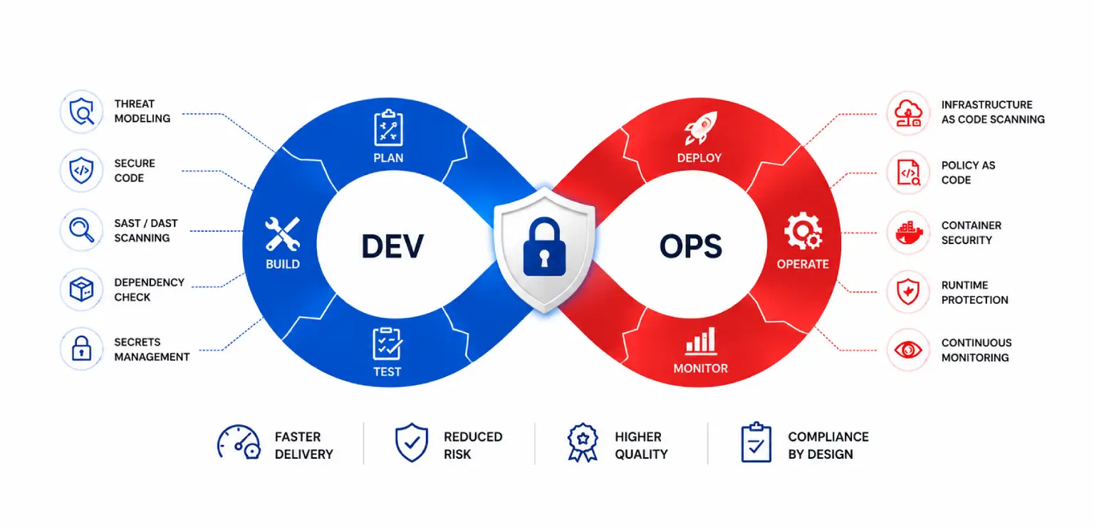 DevSecOps: Shifting Security Left Without Slowing Delivery