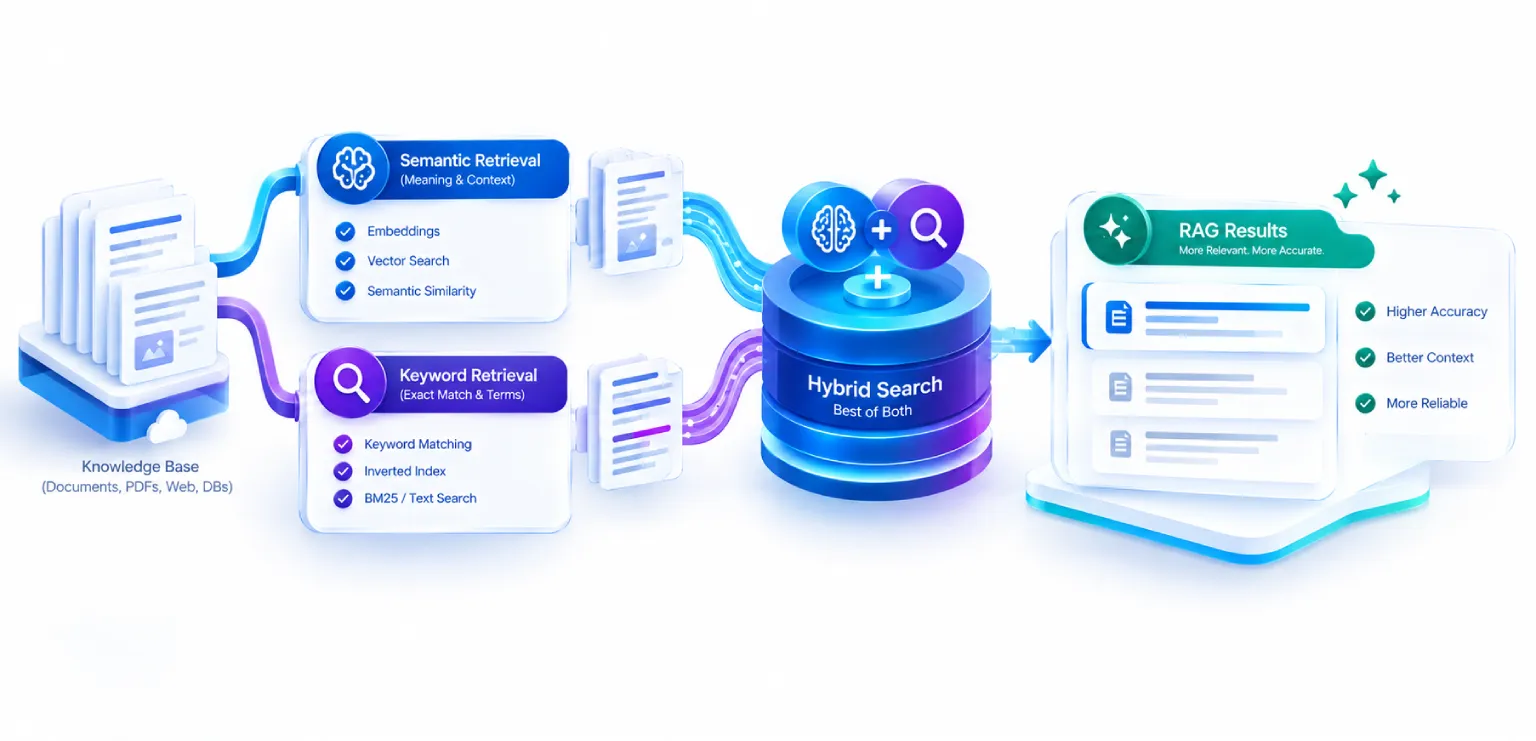 Hybrid Search: Combining Semantic and Keyword Retrieval for Better RAG Results